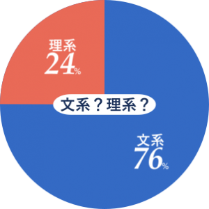 文系76% 理系24%