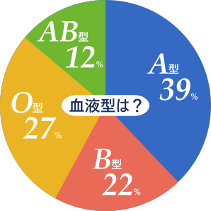 血液型は？A型39% B型22% O型27% AB型12%