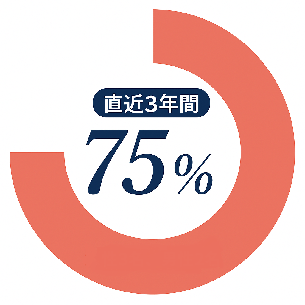 直近3年間 75%