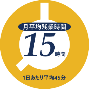 月平均残業時間：15時間