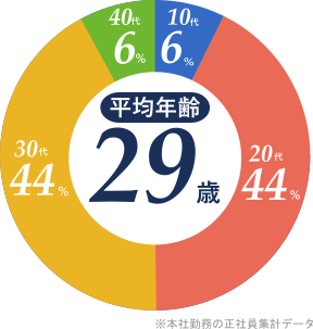 平均年齢29歳