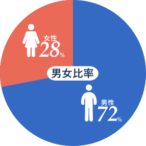 男性78% 女性22%