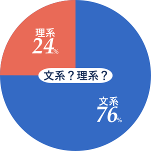 文系76%